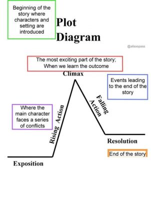 explain plot structure in drama.